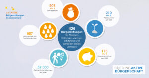 Mitmach-Stiftungen weiter auf Erfolgskurs – werden Sie Teil der Bürgerstiftung Köln